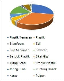 Grafik Presentase Sampah