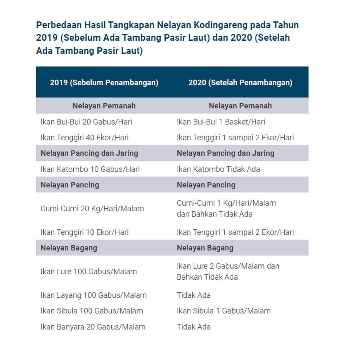 Perbandingan hasil tangkapan nelayan (Koalisi Save Spermonde)